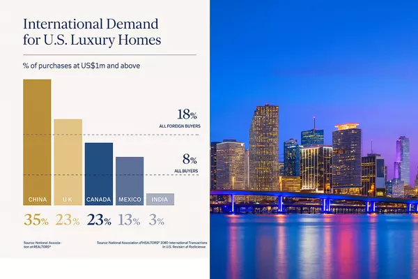 Global Buyers Flock to U.S. Luxury Homes — Miami as a Primary Gateway for International Investment,Miami Realty