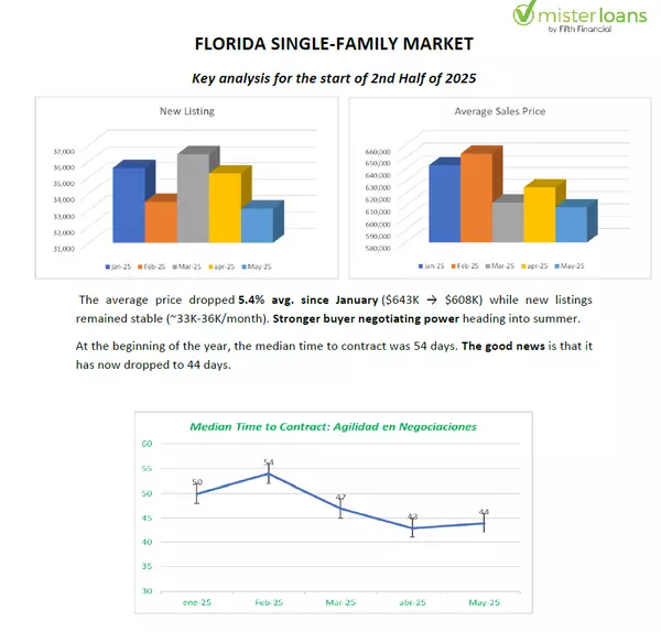 Miami Real Estate Market Insights – Mid-Year 2025,Yuri M Kertzman