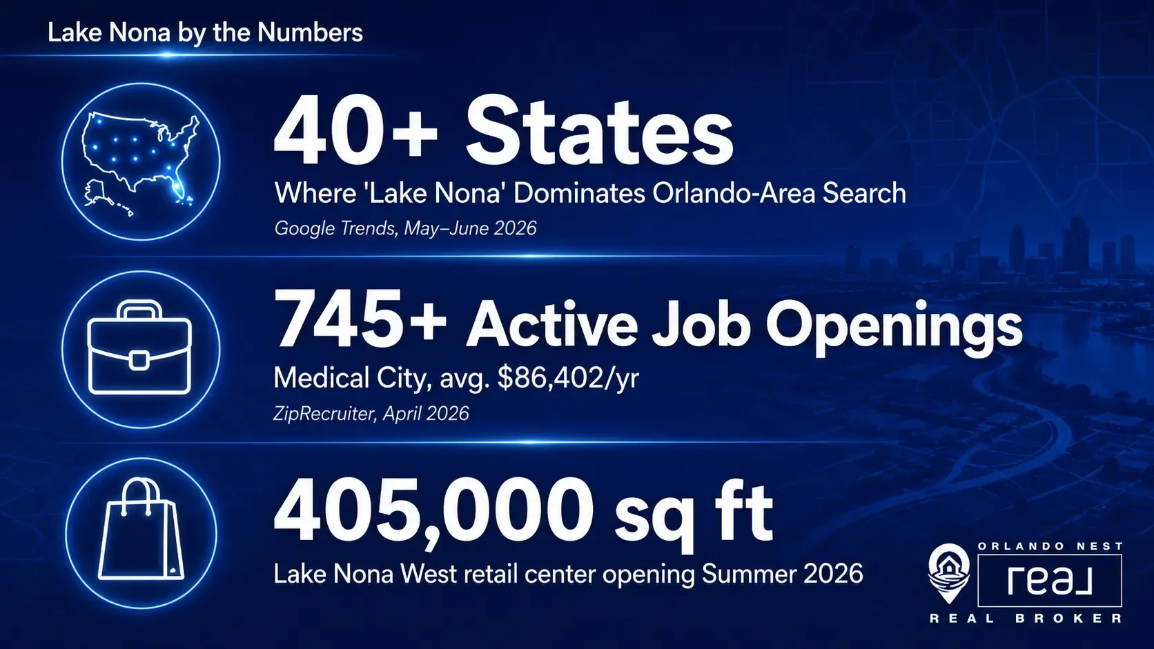 Stat card with three Lake Nona data points — search dominance, Medical City jobs, Lake Nona West development