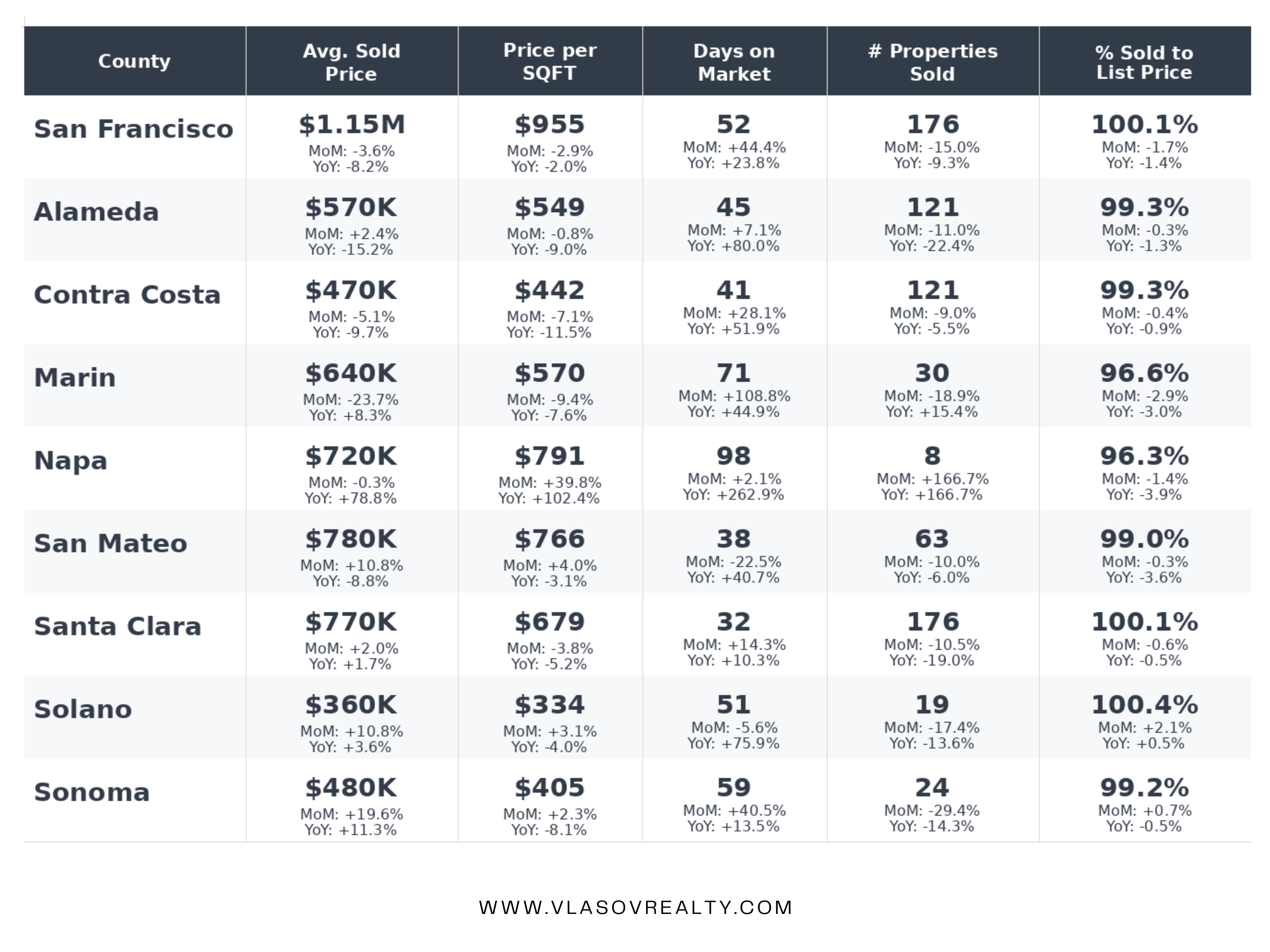 Condo Chart Comparison By County