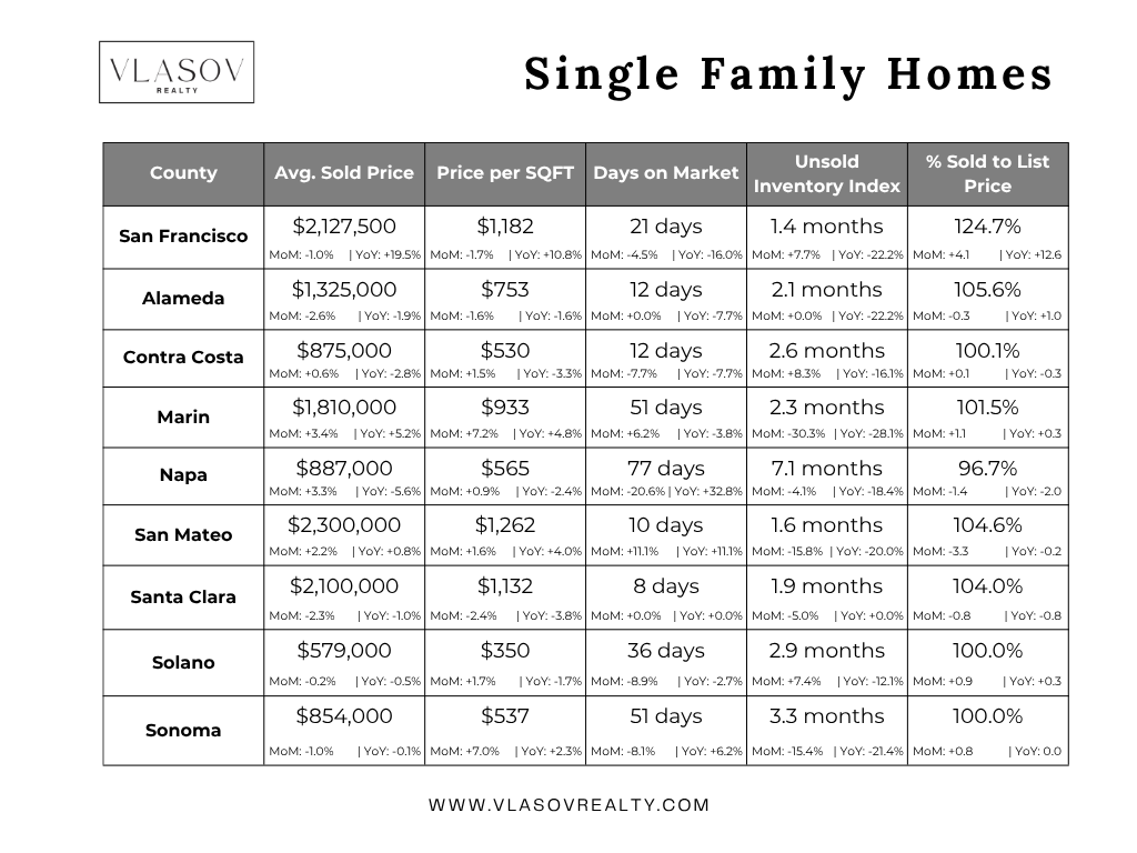 May 2026 Single Family home price trend