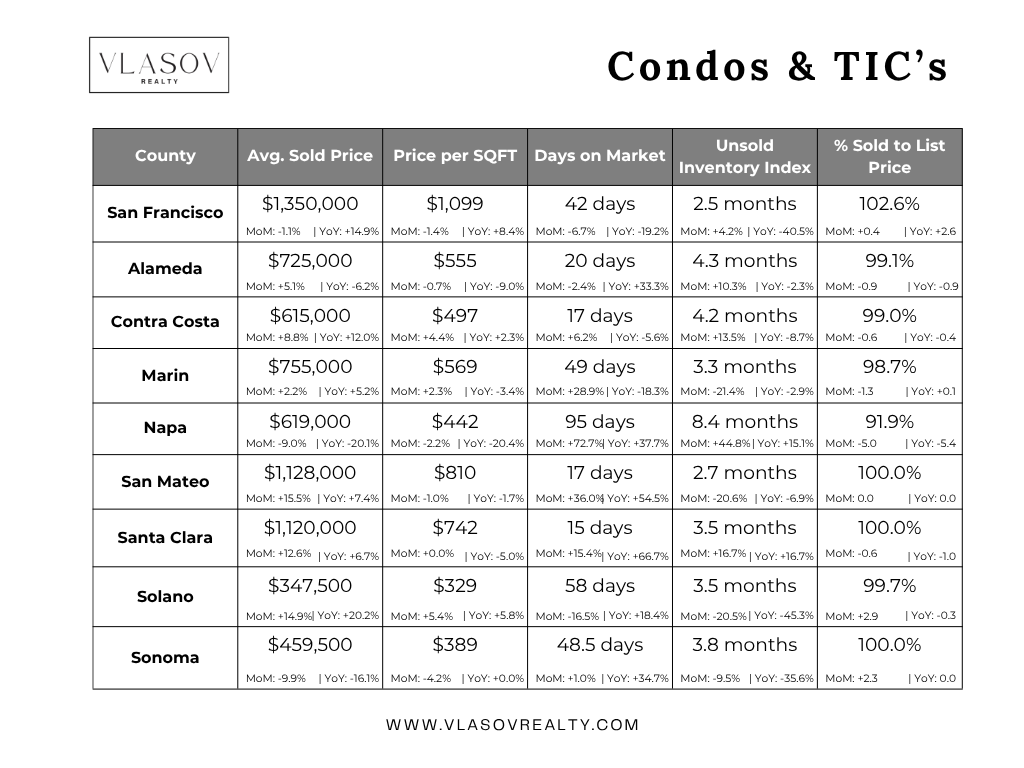 Bay Area May 2026 Condo Price Trend