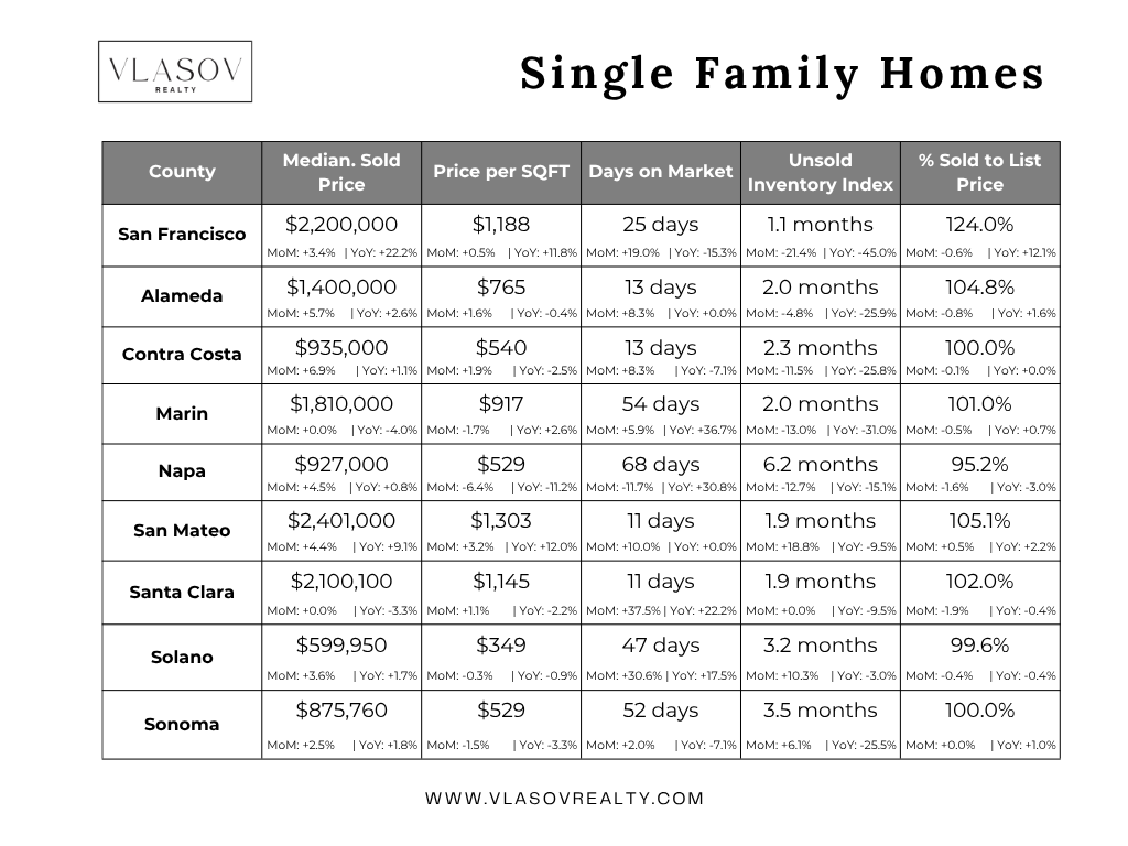 SIngle Family Homes Prices Bay Area