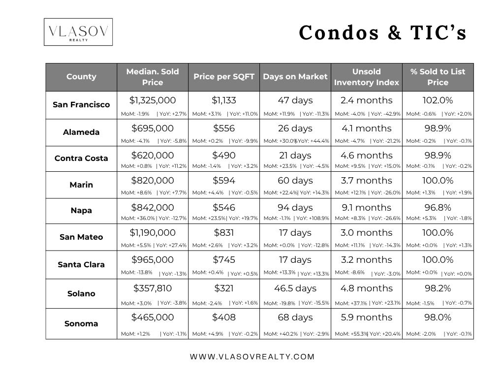 Condos and TIC Price Chart Bay Area