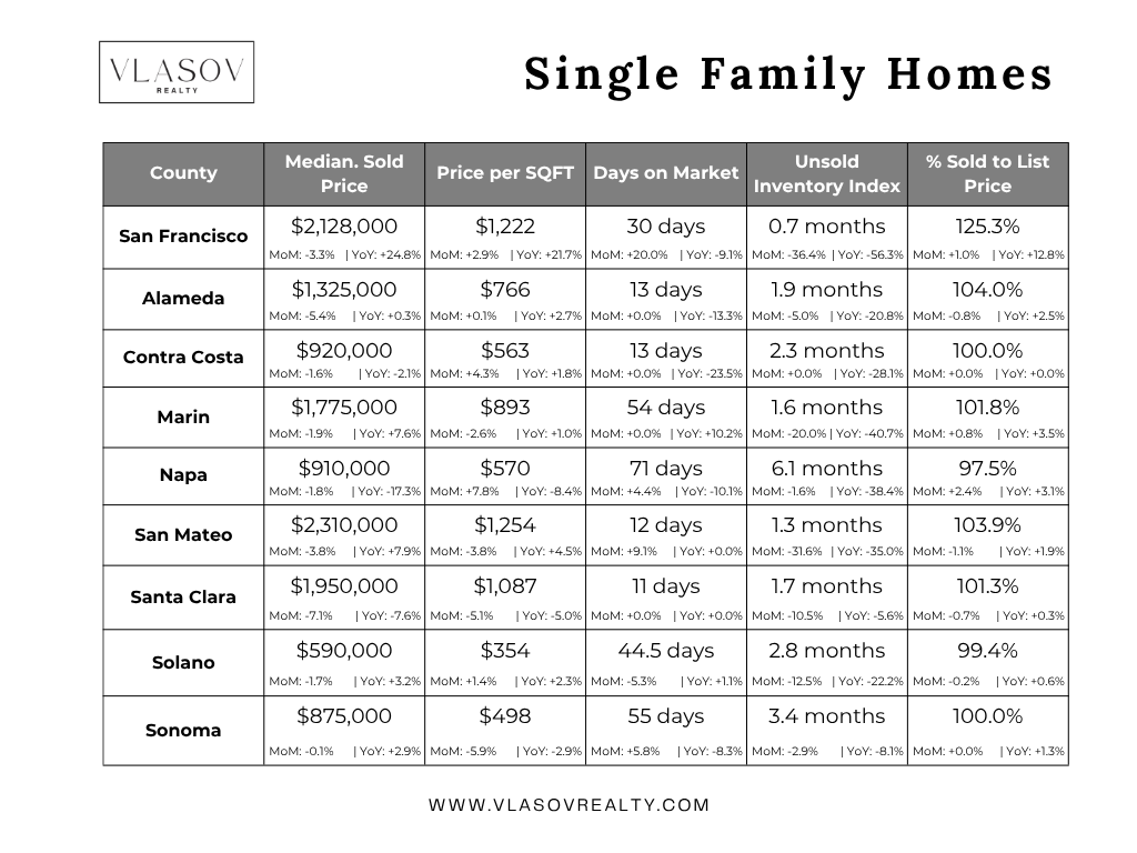 Single Family Homes Pricing Bay Area