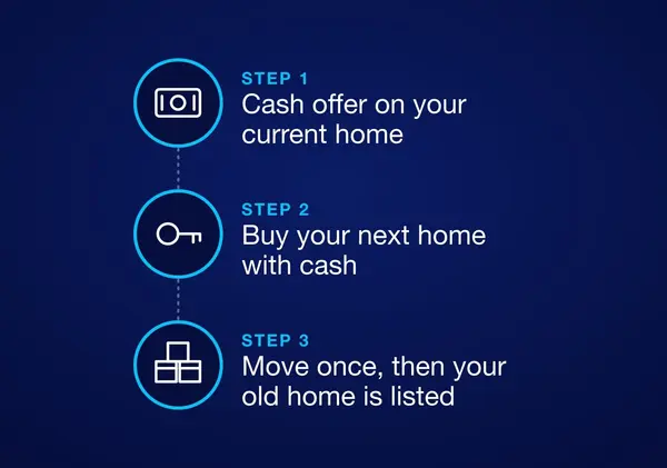 Trade-In Plus steps: get a cash offer on your current home, buy your next home with cash, then move once while your old home is listed