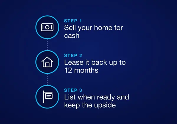 Sell Now, Move Later steps: sell your home for cash, lease it back for up to 12 months, then list when ready and keep the upside