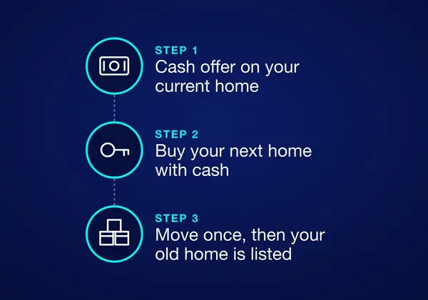 Trade-In Plus steps: get a cash offer on your current home, buy your next home with cash, then move once while your old home is listed