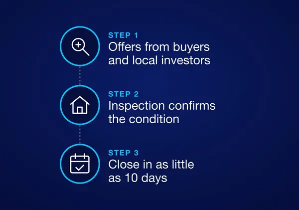 Cash Offer steps: offers from buyers and local investors, an inspection confirms the condition, then close in as little as 10 days