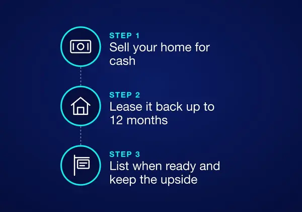Sell Now, Move Later steps: sell your home for cash, lease it back for up to 12 months, then list when ready and keep the upside