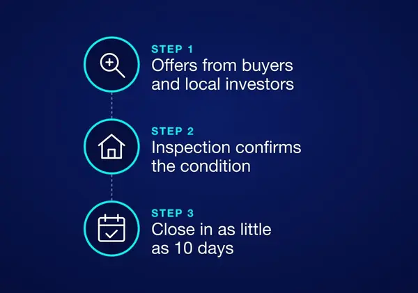 Cash Offer steps: offers from buyers and local investors, an inspection confirms the condition, then close in as little as 10 days