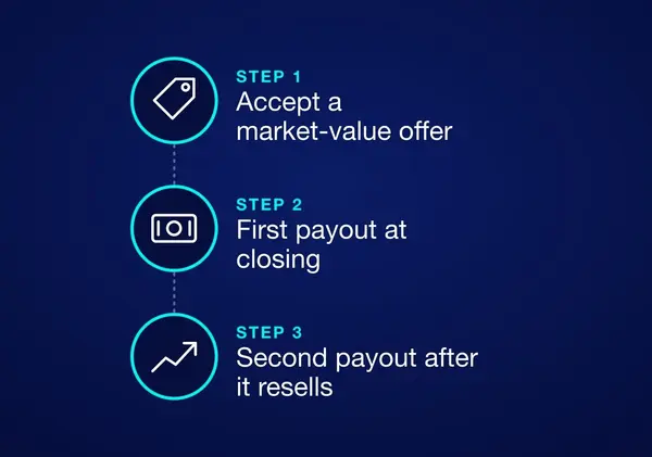 Cash Plus steps: accept a market-value offer, get your first payout at closing, then a second payout after the home resells