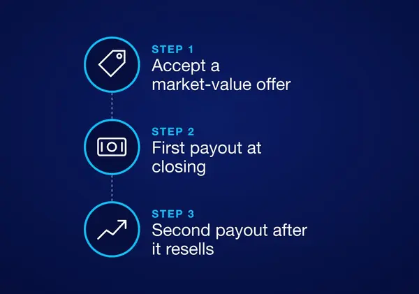 Cash Plus steps: accept a market-value offer, get your first payout at closing, then a second payout after the home resells