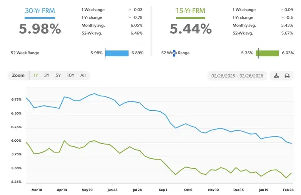 Mortgage Rates Are Dropping — Is Now the Time to Buy in Arizona?
