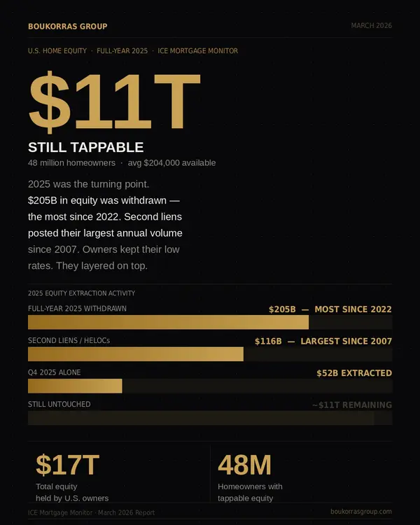 feature image of Homeowners Are Tapping Equity Again. Here’s What That Actually Means.