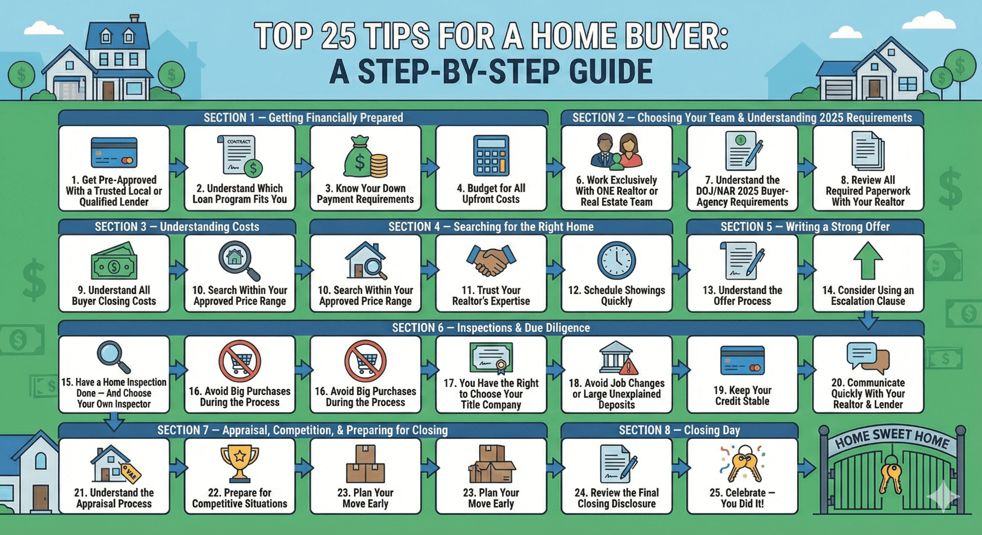 25 Steps for Home Buyers