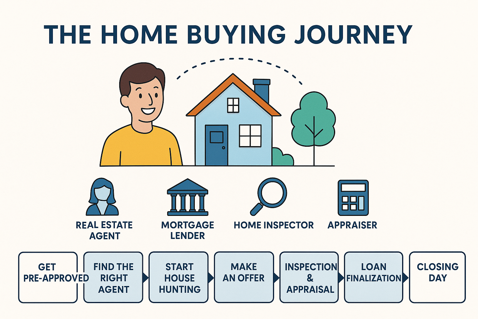 First Time Home Buyer Steps