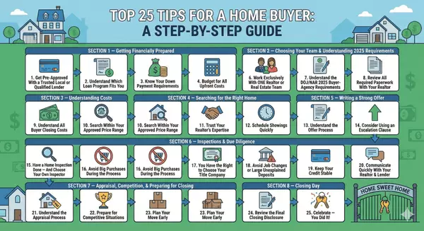 The Ultimate Homebuyer Guide: 25 Essential Steps to Successfully Purchase a Home