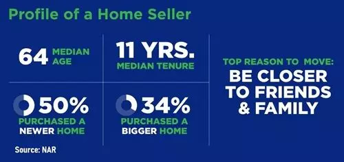 Why People Are Staying in Their Homes Longer,Jose Curiel