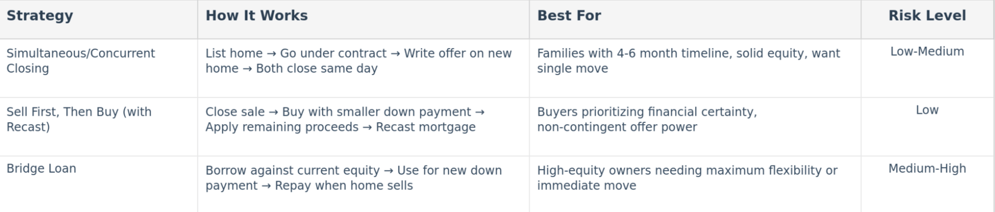Comparison of three home sale and purchase strategies: concurrent closing, sell-first recast, and bridge loan with risk levels and best-use scenarios