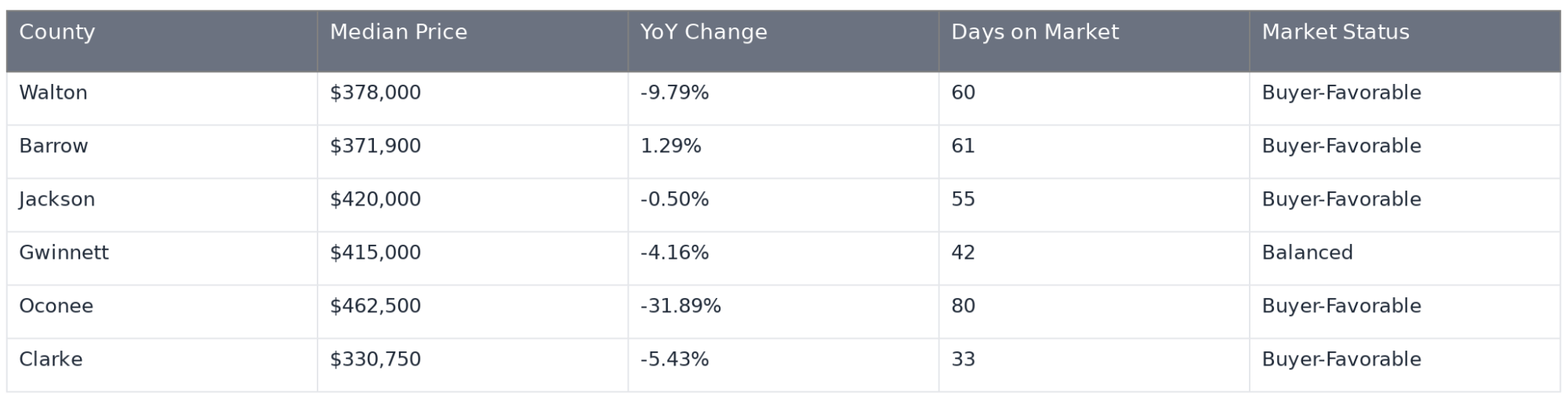 Greater Athens Georgia housing market comparison table showing 2026 median prices, year-over-year changes, days on market, and buyer-favorable conditions across six counties