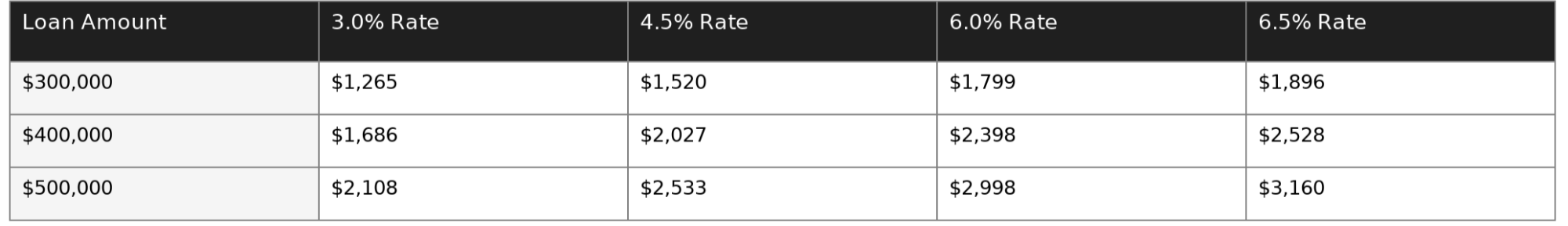 Monthly mortgage payment comparison table showing principal and interest costs across three loan amounts ($300K, $400K, $500K) at four interest rates (3.0%, 4.5%, 6.0%, 6.5%)