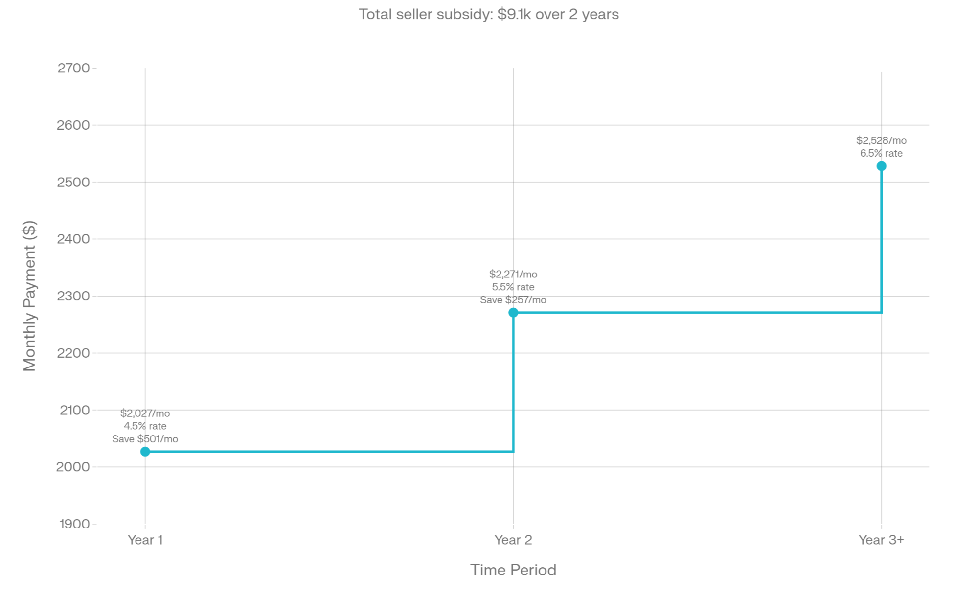 Line chart showing 2-1 temporary buydown mortgage payment schedule: Year 1 payment $2,027/month at 4.5% rate saving $501/month, Year 2 payment $2,271/month at 5.5% rate saving $257/month, Year 3+ reverts to $2,528/month at 6.5% rate with total seller subsidy of $9,100 over 2 years