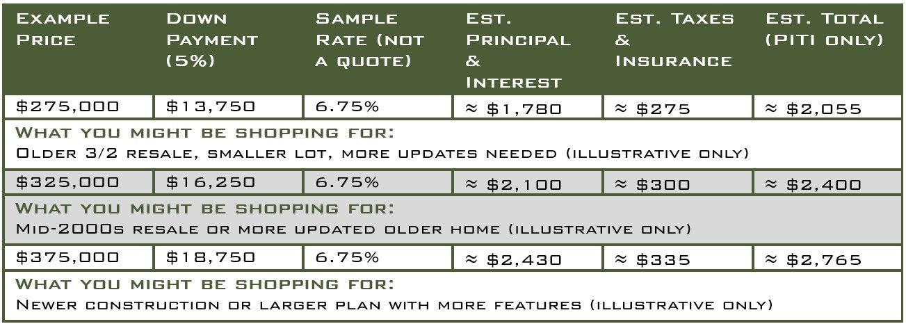 Sample Barrow County home price bands at $275,000, $325,000, and $375,000 with 5 percent down, 6.75 percent sample rate, and estimated principal, interest, taxes, and insurance monthly payments