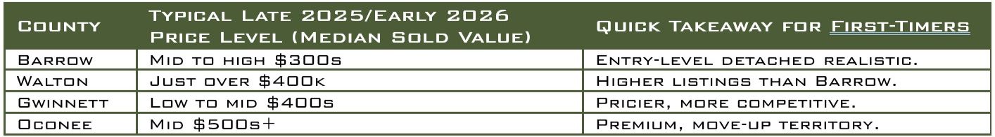 Barrow, Walton, Gwinnett, and Oconee County median sold home prices in late 2025 and early 2026, showing Barrow in the mid to high $300s and Oconee in the mid $500s plus