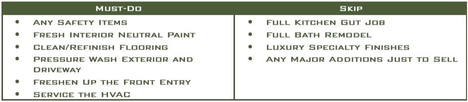 Must‑do vs skip repairs chart for Oconee County home sellers listing key safety fixes, neutral paint, flooring, exterior cleaning, and HVAC service to prioritize over full kitchen or bath remodels and luxury upgrades.