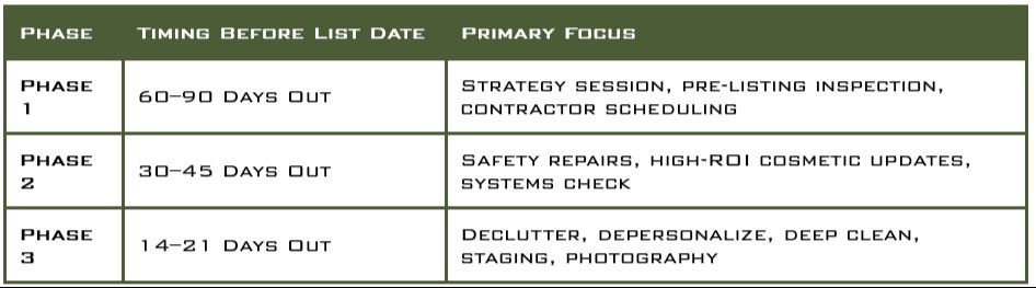 Three‑phase Oconee County home‑selling preparation timeline showing tasks 60–90, 30–45, and 14–21 days before listing, including strategy session, safety and cosmetic repairs, decluttering, deep cleaning, staging, and photography.
