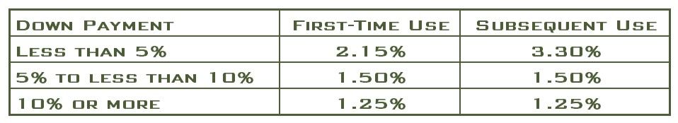 Example VA loan funding fee table showing rates by down payment: less than 5% down – 2.15% first‑time use and 3.30% subsequent use; 5% to less than 10% down – 1.50% for both; 10% or more down – 1.25% for both.