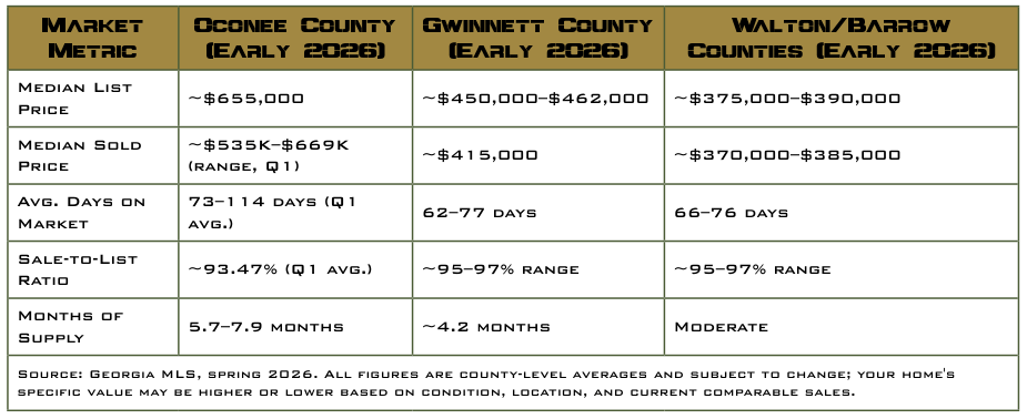 Early 2026 housing market stats table comparing Oconee County, Gwinnett County, and Walton/Barrow Counties, showing median list and sold prices, average days on market, sale-to-list ratios, and months of supply based on Georgia MLS data.