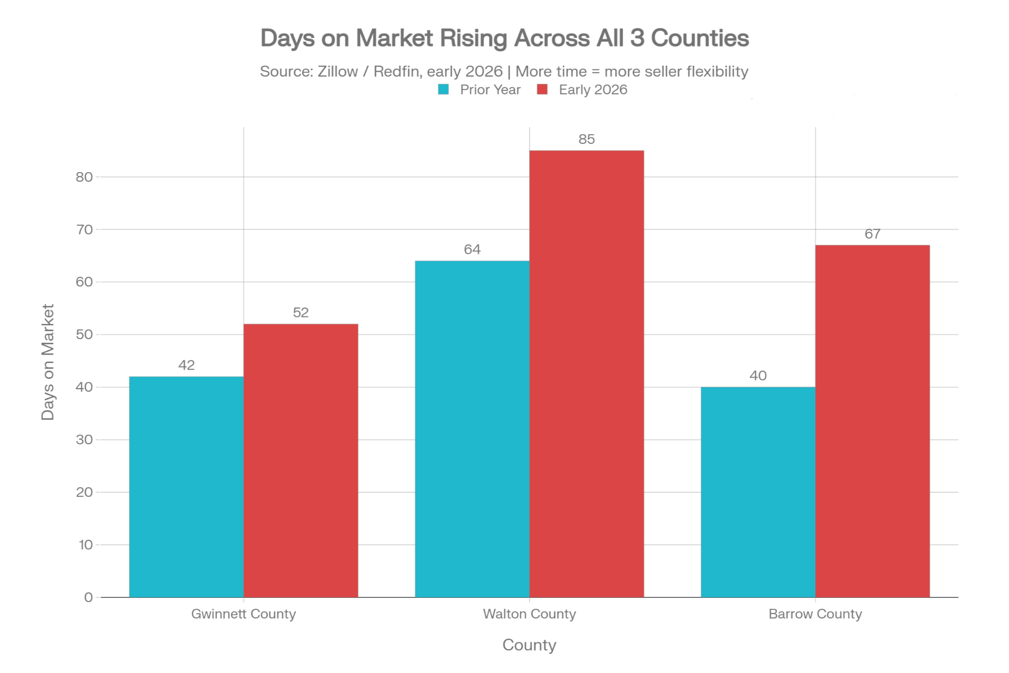 Bar chart comparing days on market in Gwinnett, Walton, and Barrow Counties between the prior year and early 2026. All three counties show increases: Gwinnett rose from 42 to 52 days, Walton from 64 to 85 days, and Barrow from 40 to 67 days.