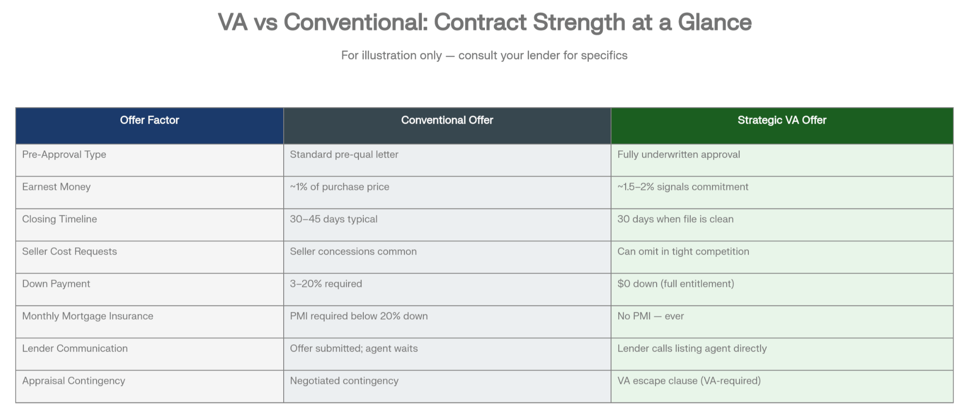 Table comparing contract strength factors between a conventional offer and a strategic VA offer across eight categories including pre-approval type, earnest money, closing timeline, seller cost requests, down payment, monthly mortgage insurance, lender communication, and appraisal contingency.