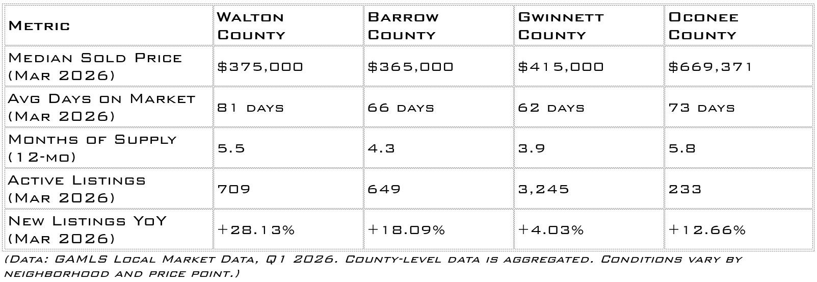Comparison table of March 2026 housing market metrics for Walton, Barrow, Gwinnett, and Oconee Counties, showing median sold price, average days on market, months of supply, active listings, and year-over-year change in new listings based on GAMLS local market data