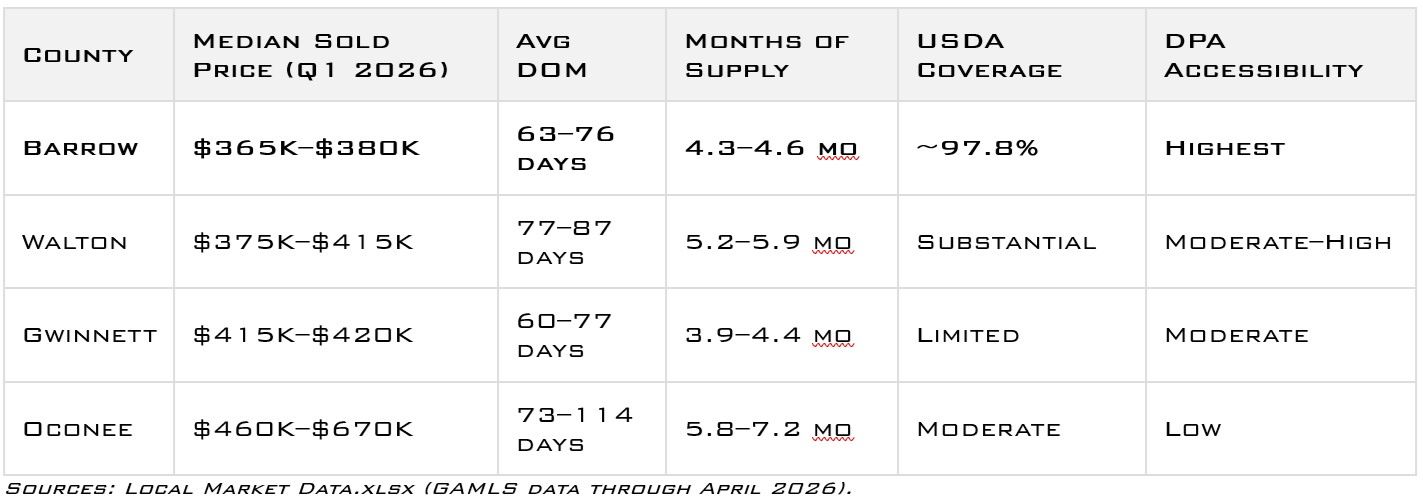 2026 table comparing Barrow, Walton, Gwinnett and Oconee counties for median sold price, days on market, months of supply, USDA eligibility coverage and down payment assistance accessibility