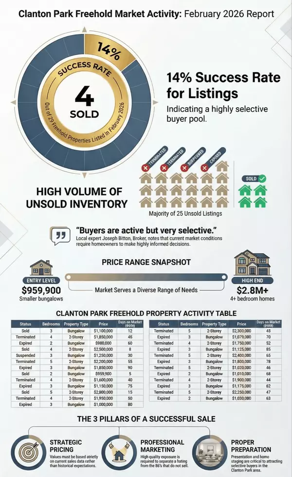 feature image of Real Estate Market Update- Feb 2026-Clanton Park (C06)