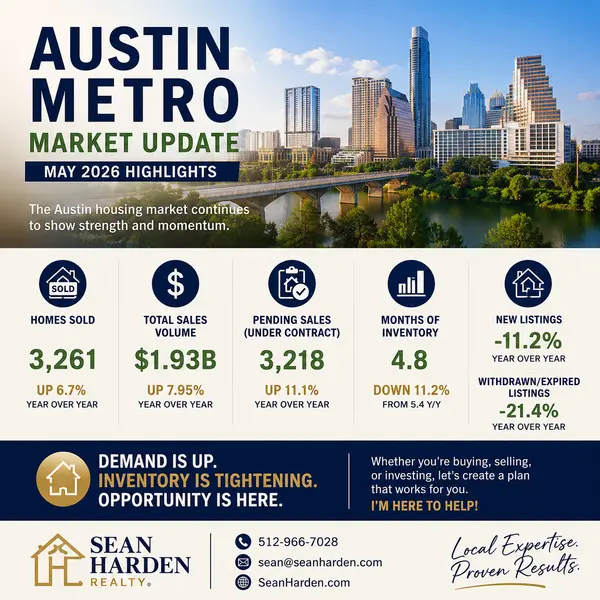 feature image of Austin real estate market update for May 2026. Buyer demand is rising, inventory is tightening, and home prices are stabilizing across Central Texas.