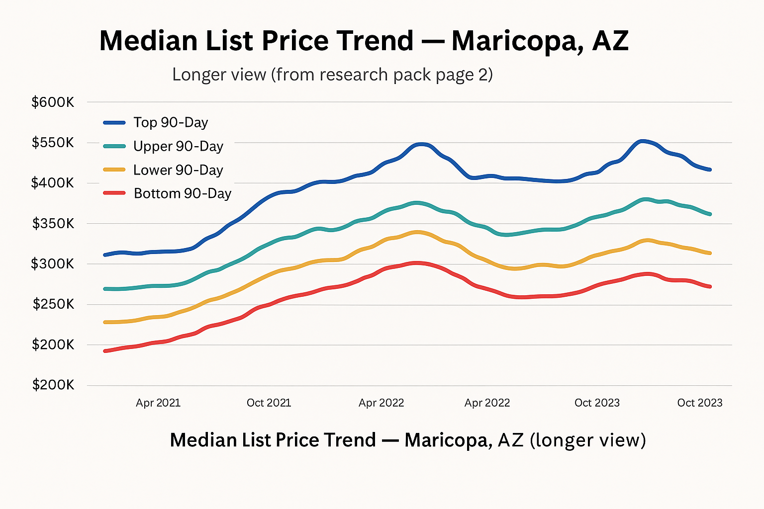 Maricopa median list price trend chart
