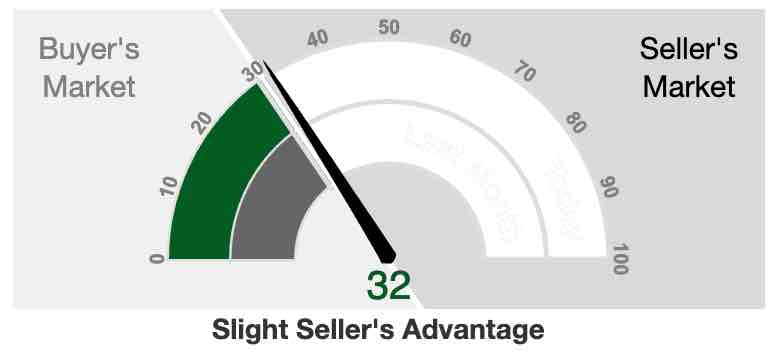 Slight Maricopa AZ seller's market