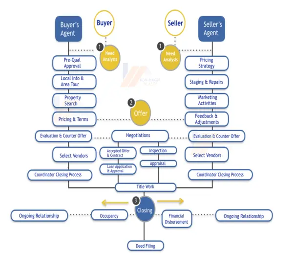 ASK MAGIS REALTY PROCESS