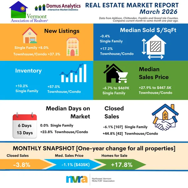 Northwest Vermont REALTOR® Association Releases March 2026 Market Statistics