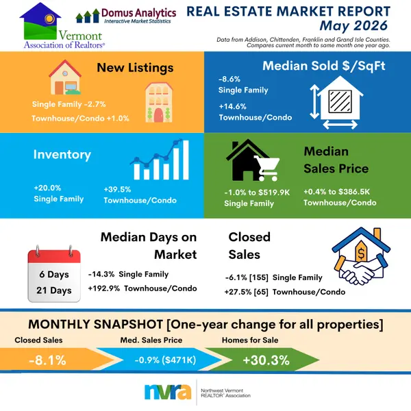 Northwest Vermont REALTOR® Association Releases May 2026 Market Statistics