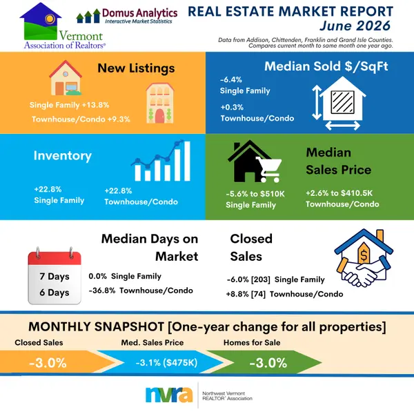 Northwest Vermont REALTOR® Association Releases July 2026 Market Statistics