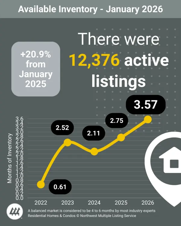 Inventory Climbs Across Most Washington Counties as Sales and Prices Deline
