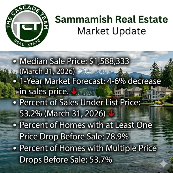 Sammamish Housing Market Overview