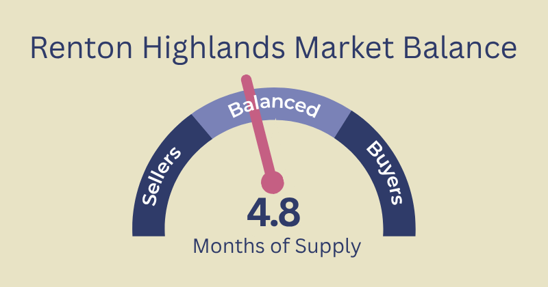 Renton Highlands Real Estate Market is Balanced