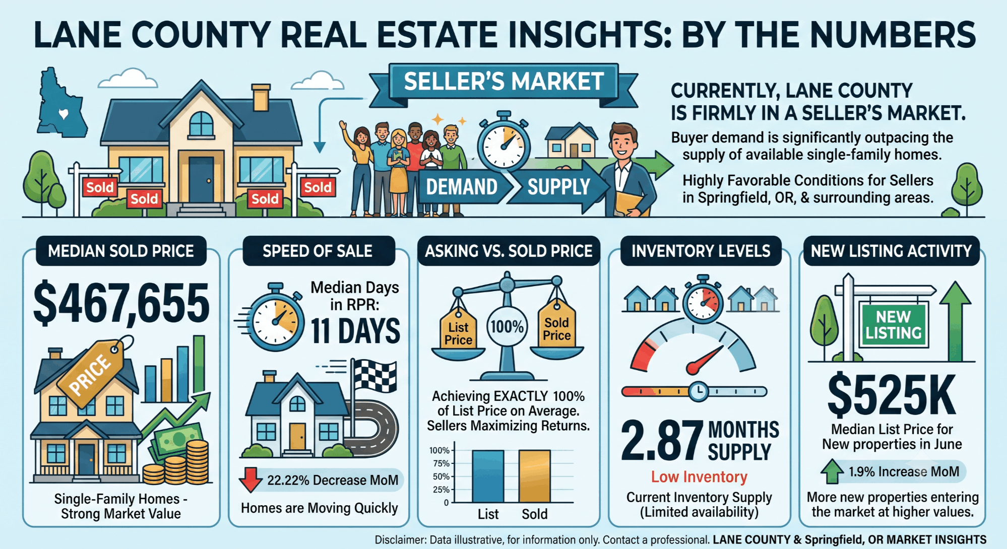 June 2026 seller's market data, median sold prices, and inventory levels for homes for sale in Eugene and Springfield OR.