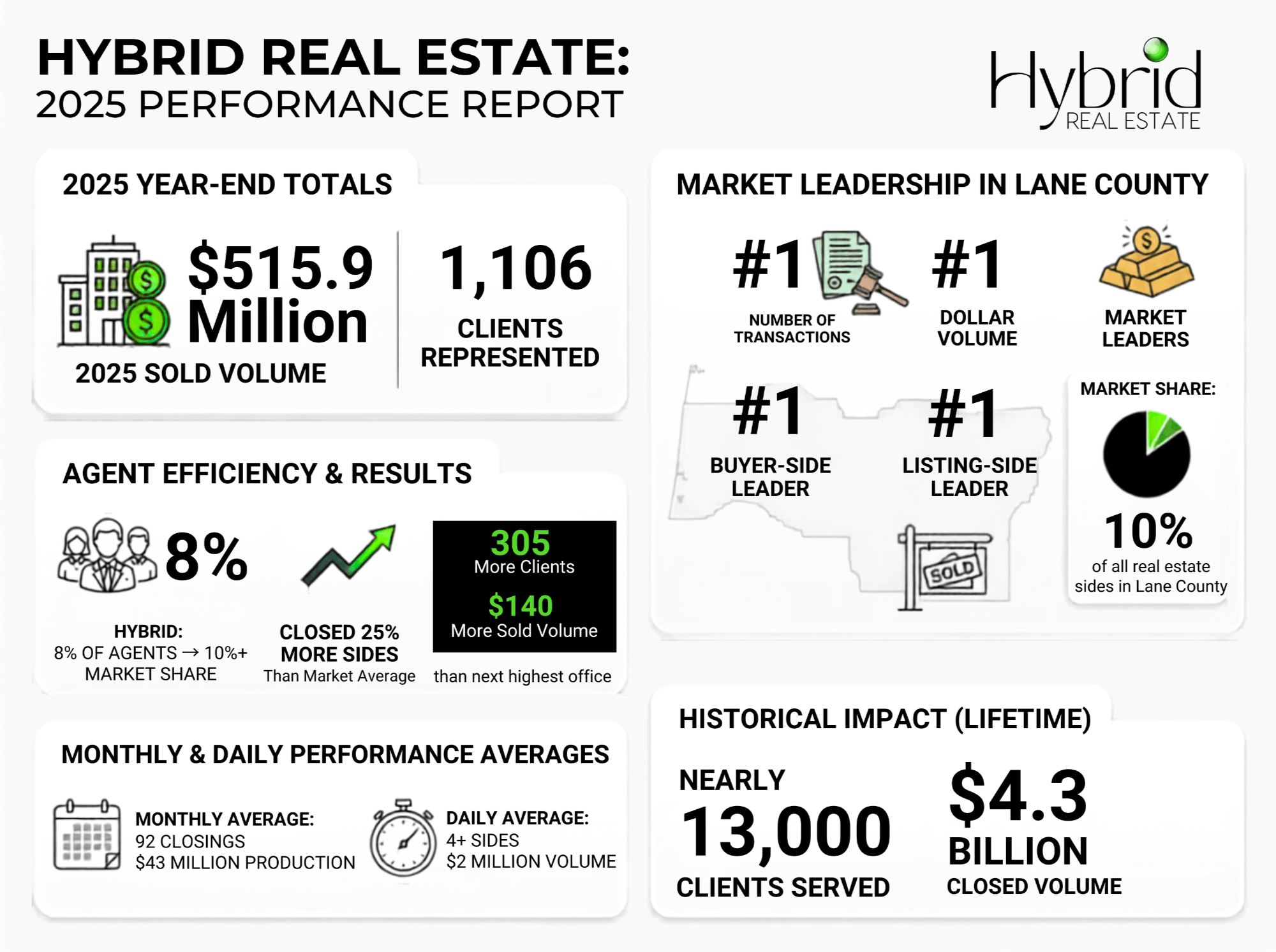 Hybrid Real Estate 2025 Lane County market share and sales performance